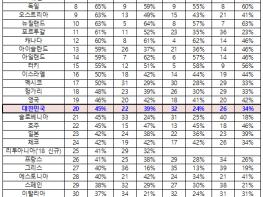 경제협력개발기구(OECD) 정부신뢰도에서 대한민국 20위 기록, 역대 최고 순위 기사 이미지