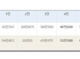 보건복지부 중앙생활보장위원회, 2022년도 기준 중위소득 5.02% 인상 기사 이미지