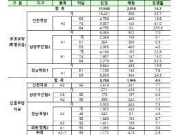 국토교통부, 사전청약 3,955호 공급에 4만명 신청 … 기사 이미지