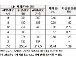 신동근 의원, 최근 5년간 LH 건설현장 재해자 1,422명 발생 기사 이미지