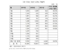 고속도로 휴게소 매출액 최대 66% 급락, 코로나 대책마련 시급 기사 이미지