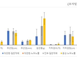 밭에서 겨울나는 ‘감초’ 언피해 주의 기사 이미지