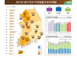 국토교통부, 3분기 지가 1.07% 상승, 거래량 12.3% 감소 기사 이미지