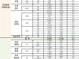 2차 공공분양 사전청약 특별공급·신혼희망 해당지역 접수 마감 …  기사 이미지