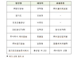 방송통신위원회, 경기지역 지상파라디오방송사업 허가신청 접수 결과 기사 이미지