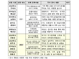 2022년 어린이 과학체험공간 신규 조성 대상 지역 4곳 선정 기사 이미지