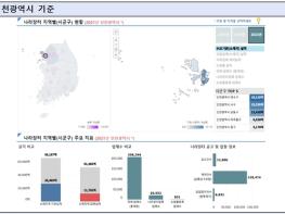 조달청, ’21년 인천·강원·제주 기관 각각 6.5, 7.3, 2.6조원 나라장터 계약 기사 이미지