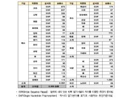 농림축산식품부, 국산밀 품종순도, 유전자 검사로 신속하게 판별 가능해진다! 기사 이미지