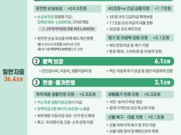 기획재정부, '코로나 완전극복과 민생안정' 59조원 규모의 2022년 2회 추가경정예산안 편성 기사 이미지