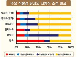 농촌진흥청, ‘꽃 보고 기름 짜고’ 국내산 유채, 쓸모 많네 기사 이미지