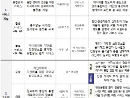 과학기술정보통신부, 국내 마이데이터 산업 활성화를 위한 2022년도 신규 실증과제 선정 기사 이미지