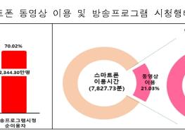 방송통신위원회, 2021년 N스크린 시청행태 조사 결과 발표 기사 이미지