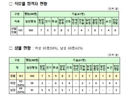 인사혁신처, 지역인재 7급 수습직원 161명 선발 기사 이미지