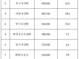 조달청, 철근 3차 입찰결과 유찰수량 전량 확보 기사 이미지