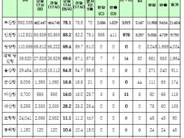 국토교통부, 화물연대 집단운송거부 상황(6월 12일 17시 기준) 기사 이미지