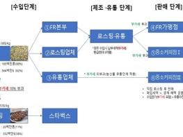 농림축산식품부, 커피원두 부가세 면제 설명회 개최 기사 이미지