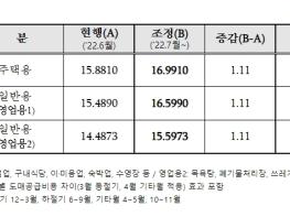 산업통상자원부, 7월 1일부터 민수용 도시가스 요금 1.11원/MJ 인상 기사 이미지