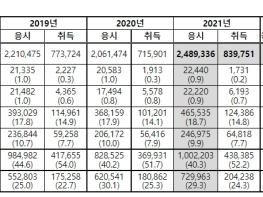 산업인력공단, '2022년 국가기술자격 통계연보' 발간 기사 이미지