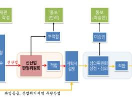 미래車?親환경?디지털서비스 등 분야 20개社 사업재편 승인 기사 이미지