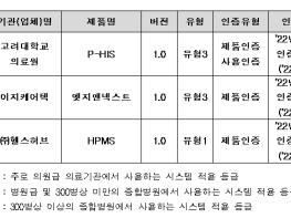 보건복지부, 클라우드 전자의무기록(EMR) 3건, 최초 인증 기사 이미지