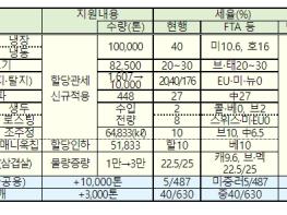 기획재정부, 밥상물가 안정을 위한 긴급 할당관세 품목 확대 기사 이미지