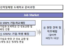 ‘일 잘하는 인재’ 키우기에 특성화고와 기업이 함께 한다! 기사 이미지