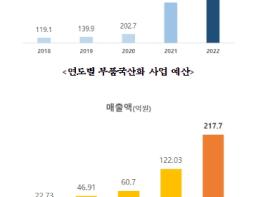 방위사업청 부품국산화 제도개선을 위한 기업 간담회 개최 기사 이미지