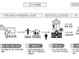 질병관리청, 대규모 코로나19 항체양성률 조사 현황 및 일정 발표 기사 이미지