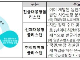 과학기술정보통신부 경찰청, 2022년 치안현장 맞춤형 연구개발사업 착수보고회 개최 기사 이미지