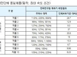 과학기술정보통신부, 휴대용 선풍기에서 나오는 전자파, 안전기준 충족 기사 이미지