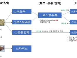 농림축산식품부, 8월부터 커피 생두 국내 유통가격 인하 폭 확대 기사 이미지