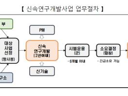 방위사업청, 신속연구개발사업 최초 협약 체결 및 착수 기사 이미지