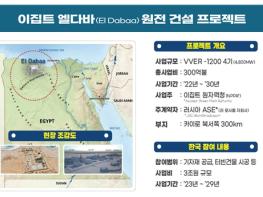 산업통상자원부, 3조원 규모 이집트 엘다바 원전 건설 프로젝트 수주 기사 이미지