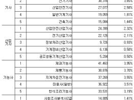 고용노동부, 취업준비생들의 관심이 쏠리는 자격 등급별 TOP5는? 기사 이미지