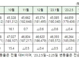 농림축산식품부, 2.25일자 단순평균 기준 산지쌀값은 184,988원/80kg 기사 이미지