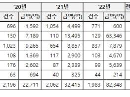 관세청, 지난해 무역경제범죄 8조 2천억원 적발 기사 이미지