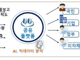 행정안전부, 재난안전데이터 한 곳에 모아 재난안전 디지털 플랫폼 정부 시동 기사 이미지