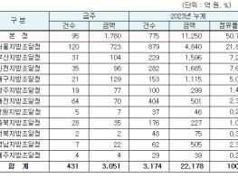 조달청, 용역분야 주간 입찰동향 기사 이미지