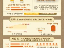 농림축산식품부, 농번기 대비 공공부문 국내 인력공급 전년대비 20% 확대 기사 이미지