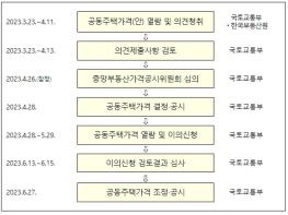 국토교통부, '23년 공동주택 공시가격 △18.61%, 역대 최대 하락 기사 이미지