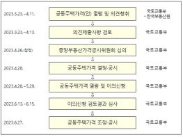 국토교통부, '23년 공동주택 공시가격 △18.61%, 역대 최대 하락 기사 이미지