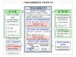 행정안전부, 지방보조금 집행 전 과정 실시간 온라인으로 확인 기사 이미지