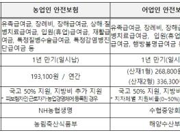 법무부, 외국인 계절근로자를 고용하는 농·어업인의 산재보험료 부담을 덜어드립니다 기사 이미지