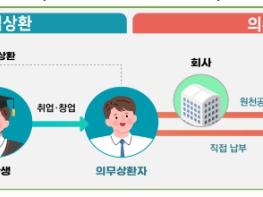 국세청, 2022년 귀속 취업 후 학자금 의무상환 안내 기사 이미지