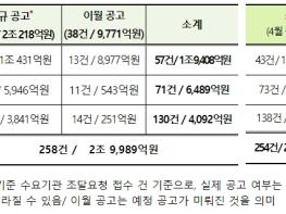 조달청, 5월 대형사업 총 258건, 2조 9,989억 원 상당 입찰 예정 기사 이미지