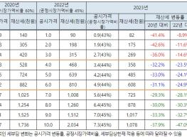 행정안전부, 1주택자 재산세 부담 2020년보다 줄어든다 기사 이미지