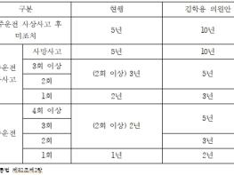 김학용 의원, “음주운전 비극 막아야” 면허 결격기간 강화 법안 발의 기사 이미지