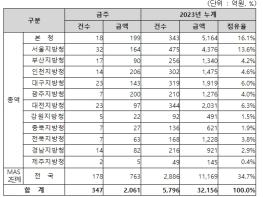 조달청, 물품구매 금주(’23.05.29. ~ ’23.06.02.) 입찰동향 기사 이미지