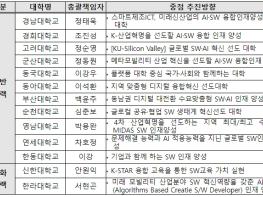 과학기술정보통신부, 2023년 소프트웨어 중심대학 13개교 선정 기사 이미지