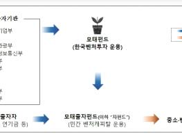 보건복지부, 사회서비스 분야 최초로 145억 규모 투자 펀드 결성 완료 기사 이미지